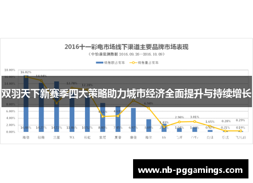 双羽天下新赛季四大策略助力城市经济全面提升与持续增长