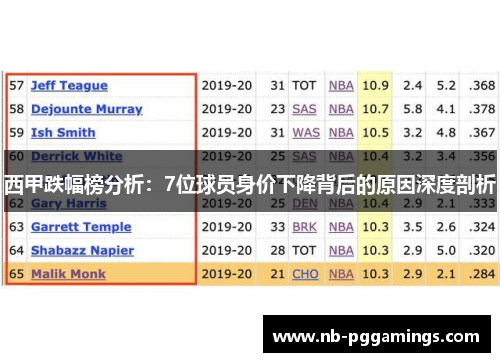 西甲跌幅榜分析:7位球员身价下降背后的原因深度剖析 西甲跌幅榜分析:7位球员身价下降背后的原因深度剖析